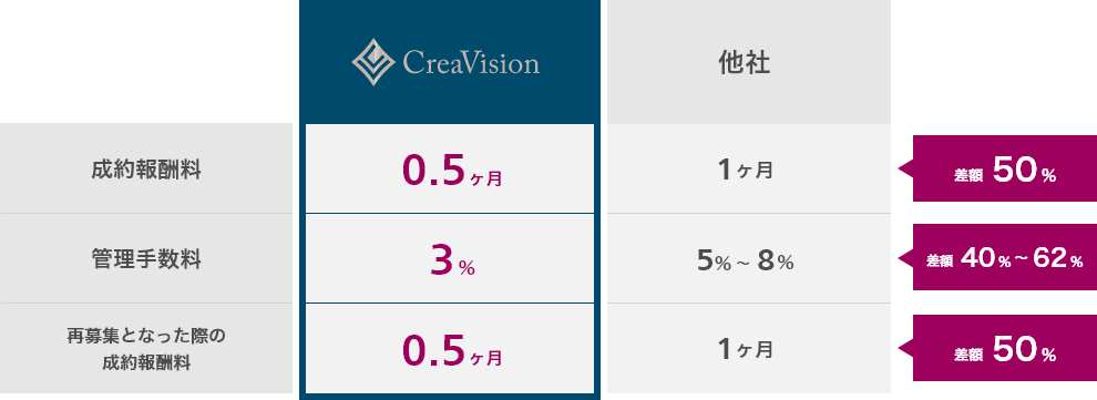 弊社と他社のプラン比較