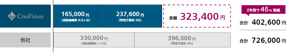 2年間住んだ場合