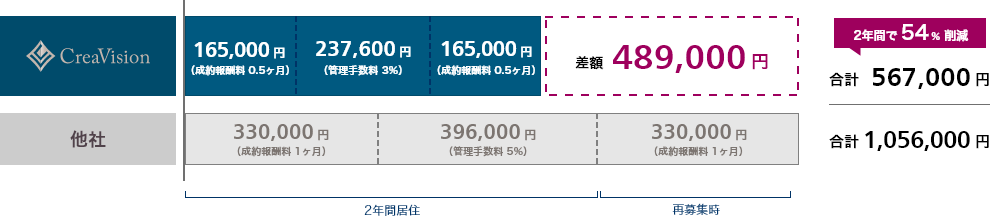 2年間住んで退去した後、再募集をした場合