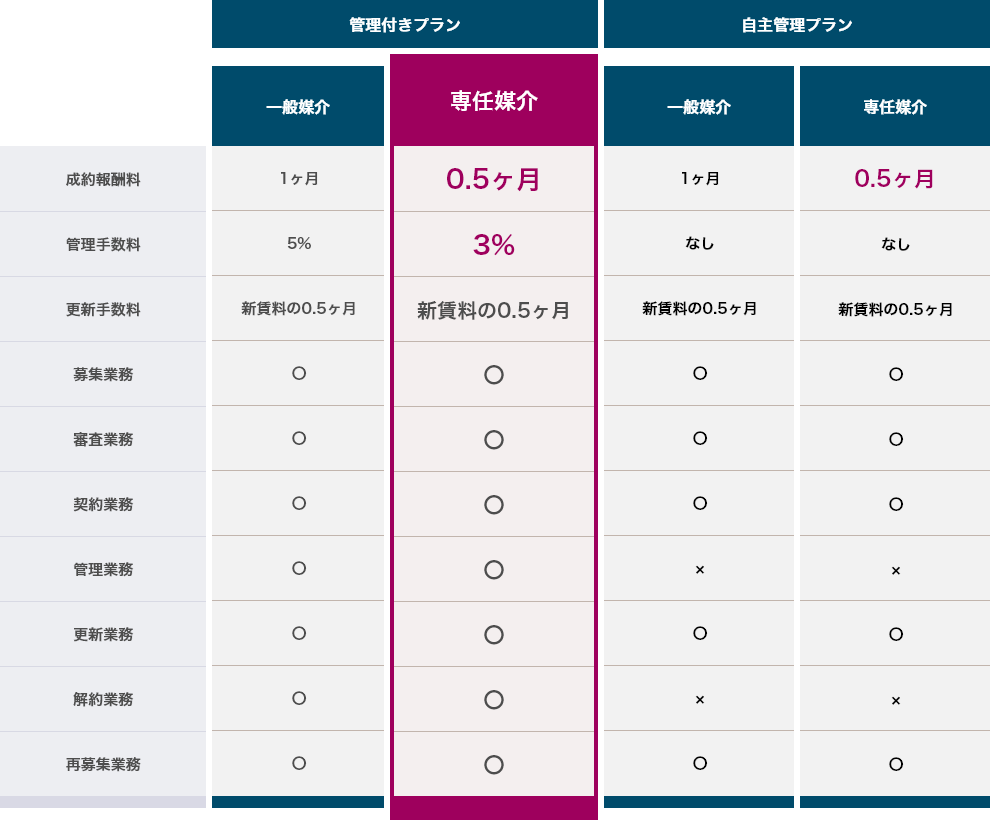 弊社管理プラン一覧