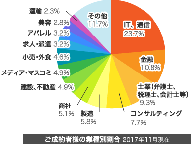 ご成約者様の業種別割合 2017年11月現在