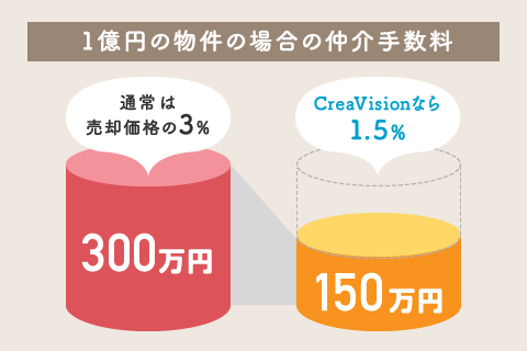 1億円の物件の場合の仲介手数料 通常は売却価格の3% CreaVisionなら1.5%
