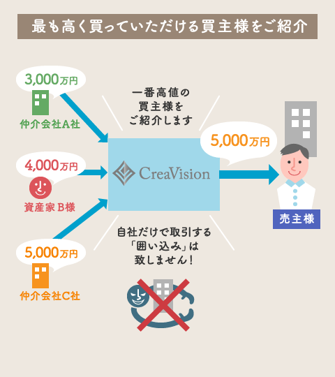 最も高く買っていただける買主様をご紹介