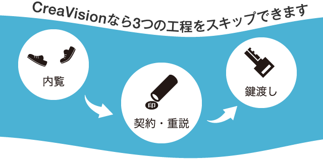 CreaVisionなら3つの工程をスキップできます。