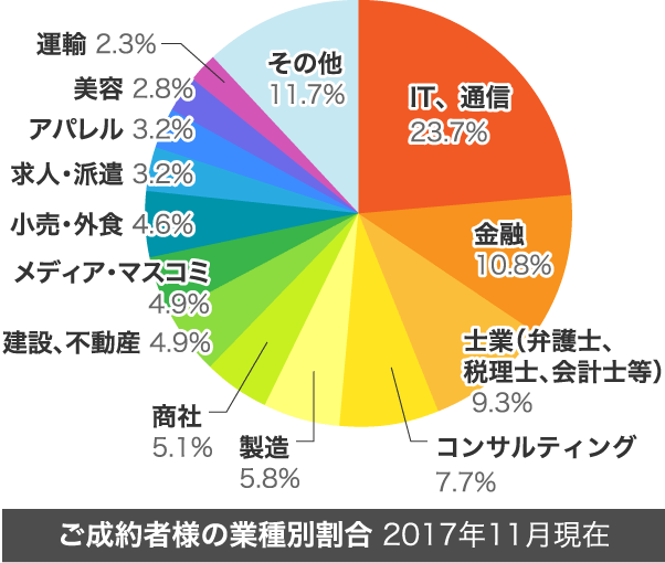 ご成約者様の業種別割合 2017年11月現在