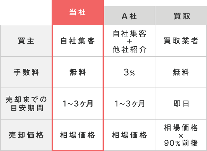 他社とのプラン比較表