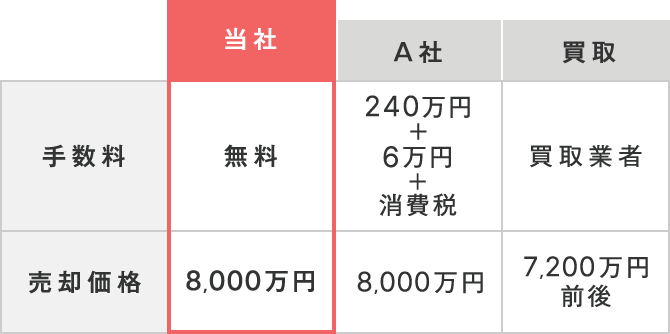 仮に8,000万円の物件を売却した場合