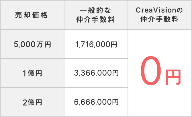 売却価格によってこれだけの金額差が生まれるCreaVisionの売却プラン